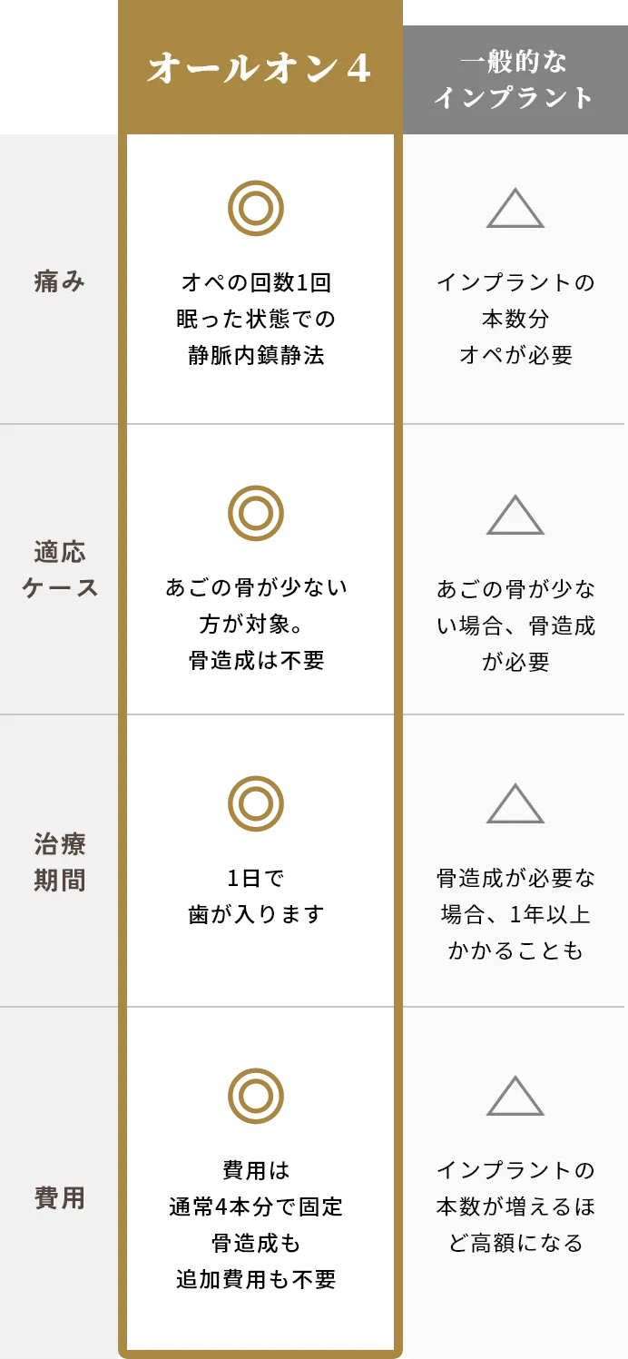 オールオン４